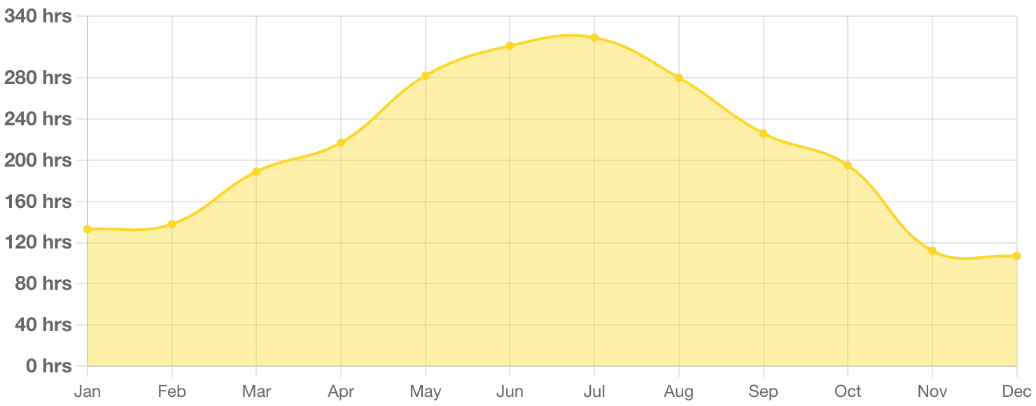 A graph plotting the average monthly sun hours in Chicago, IL